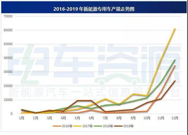 2019年 新能源專用車產量達7.39萬輛！