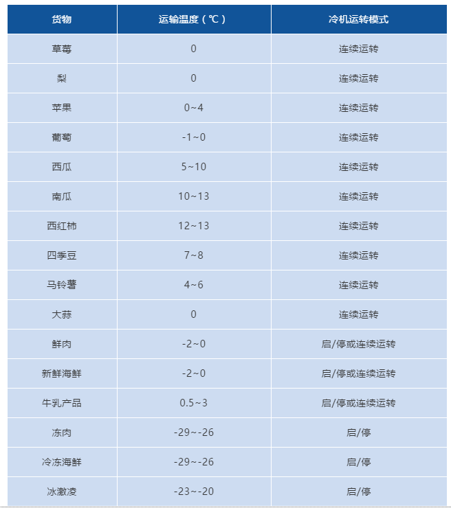 冷藏車?yán)浨?，必須知道廂體預(yù)冷知識(shí)！
