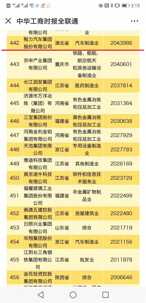 榜單顯示，華為投資控股有限公司年營業(yè)收入突破7000億元，蟬聯(lián)民營企業(yè)500強榜首、民營企業(yè)制造業(yè)500強榜首。海航集團有限公司位居民營企業(yè)服務(wù)業(yè)100強首位。資產(chǎn)總額超過1000億元的企業(yè)有76家，比上年增加15家。 