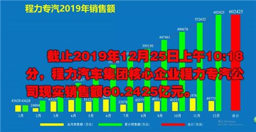程力頭條：2019年程力汽車集團(tuán)核心企業(yè)程力專汽銷售額突破60億大關(guān)，年增長率20%實(shí)現(xiàn)逆勢上揚(yáng)為四五發(fā)展規(guī)劃開局奠定良好基礎(chǔ)