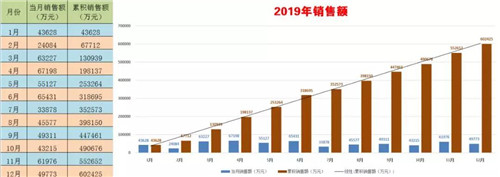 程力頭條：2019年程力汽車集團(tuán)核心企業(yè)程力專汽銷售額突破60億大關(guān)，年增長率20%實(shí)現(xiàn)逆勢上揚(yáng)為四五發(fā)展規(guī)劃開局奠定良好基礎(chǔ)