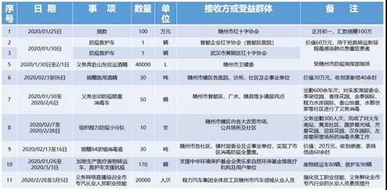 在這場沒有消煙的戰(zhàn)斗中，組織公司先后捐款捐物及義務(wù)出勤出工總價值達500余萬元。程阿羅說：“疫情沒有結(jié)束，我們的腳步不停止…… 程阿羅總經(jīng)理的壯舉和感人事跡，激勵著奮戰(zhàn)在隨州抗疫前線的每一個人，他的先進事跡也感動著每一位普普通通的隨州百姓，一封封感謝信和慰問函雪片般的飛來，在成績面前程阿羅委員沒有半點驕傲，除了欣慰和內(nèi)心的那份溫暖外，他把更多的精力放在了一手抓防控疫情同時，全力組織復(fù)工復(fù)產(chǎn)，為黨中央國務(wù)院統(tǒng)籌抓好疫情后期精準(zhǔn)施策和大力復(fù)工復(fù)產(chǎn)發(fā)展經(jīng)濟，默默地貢獻著自己的綿薄之力。