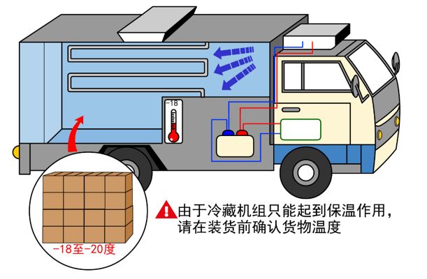 漲知識(shí)！關(guān)于冷藏車預(yù)冷,你所不知道的……