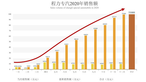 程阿羅總經(jīng)理親自主持了倒計(jì)時(shí)祝賀活動(dòng)，隨著時(shí)針指向10：38分這個(gè)激動(dòng)人心的時(shí)刻，全場(chǎng)響起了熱烈的掌聲、歡呼聲，100余響禮炮齊鳴，五彩禮花繽紛落下，在KT展示板上凸顯出75億巨型數(shù)字，大廳演播畫面定格在75.58億這個(gè)耀眼的成績(jī)單上。